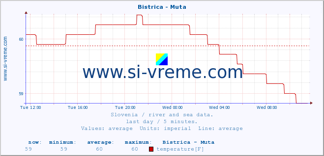  :: Bistrica - Muta :: temperature | flow | height :: last day / 5 minutes.