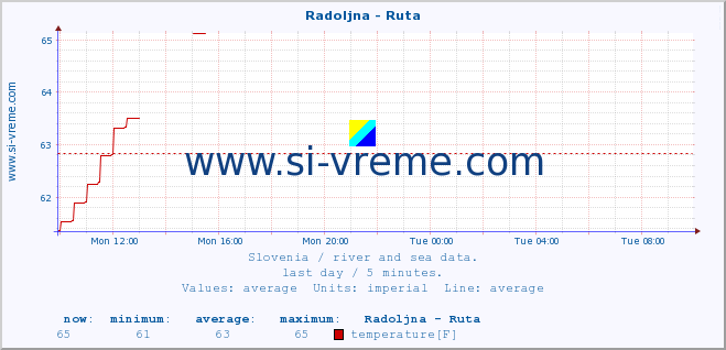  :: Radoljna - Ruta :: temperature | flow | height :: last day / 5 minutes.