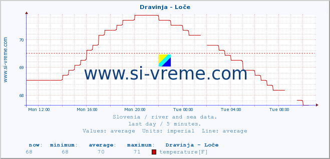  :: Dravinja - Loče :: temperature | flow | height :: last day / 5 minutes.