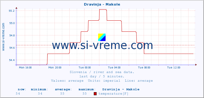  :: Dravinja - Makole :: temperature | flow | height :: last day / 5 minutes.