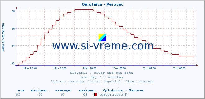  :: Oplotnica - Perovec :: temperature | flow | height :: last day / 5 minutes.