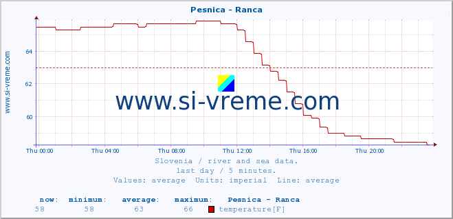  :: Pesnica - Ranca :: temperature | flow | height :: last day / 5 minutes.