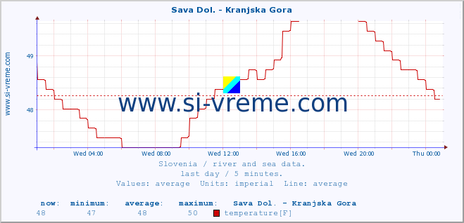  :: Sava Dol. - Kranjska Gora :: temperature | flow | height :: last day / 5 minutes.