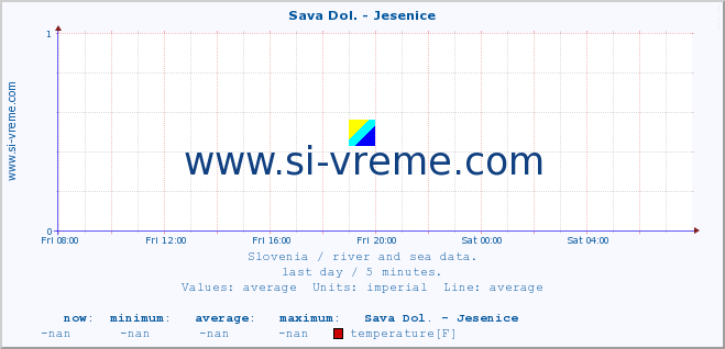  :: Sava Dol. - Jesenice :: temperature | flow | height :: last day / 5 minutes.