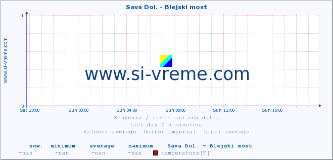  :: Sava Dol. - Blejski most :: temperature | flow | height :: last day / 5 minutes.