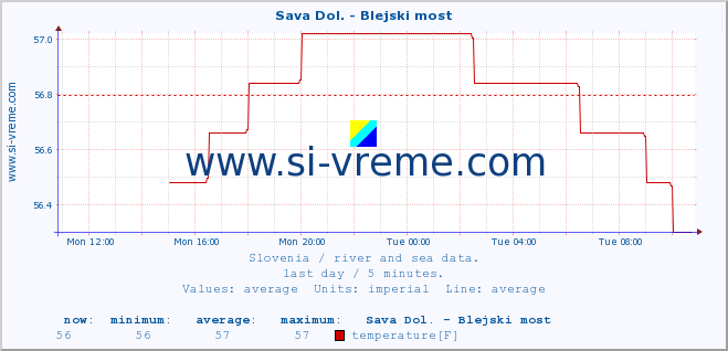  :: Sava Dol. - Blejski most :: temperature | flow | height :: last day / 5 minutes.