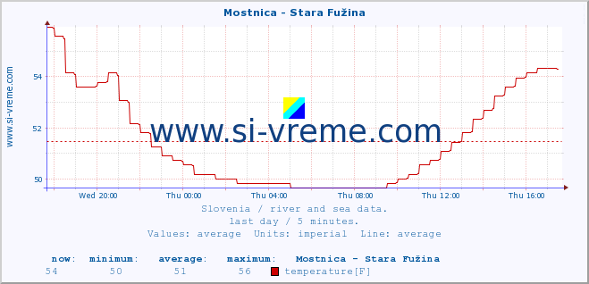  :: Mostnica - Stara Fužina :: temperature | flow | height :: last day / 5 minutes.