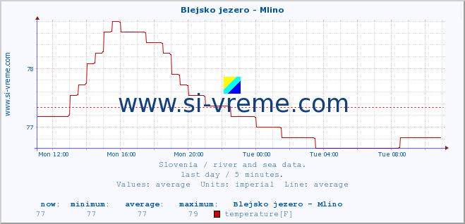  :: Blejsko jezero - Mlino :: temperature | flow | height :: last day / 5 minutes.