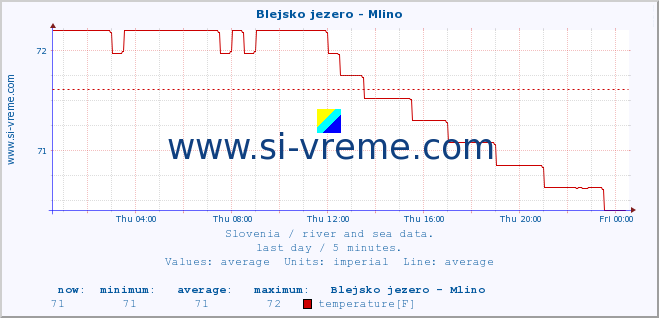  :: Blejsko jezero - Mlino :: temperature | flow | height :: last day / 5 minutes.