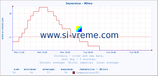  :: Jezernica - Mlino :: temperature | flow | height :: last day / 5 minutes.