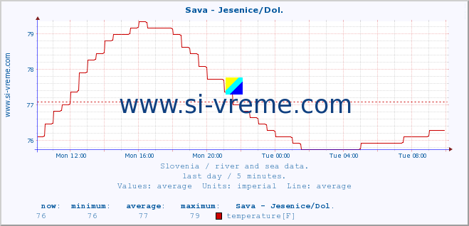  :: Sava - Jesenice/Dol. :: temperature | flow | height :: last day / 5 minutes.