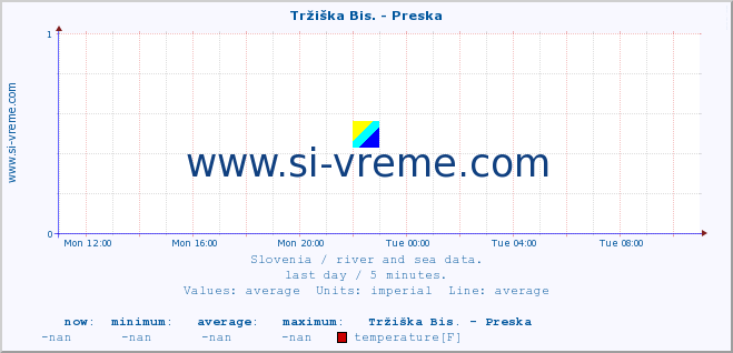  :: Tržiška Bis. - Preska :: temperature | flow | height :: last day / 5 minutes.