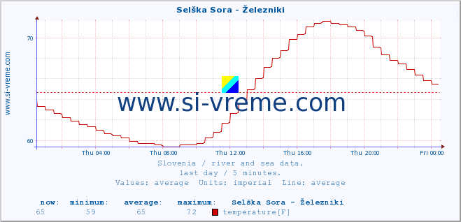  :: Selška Sora - Železniki :: temperature | flow | height :: last day / 5 minutes.