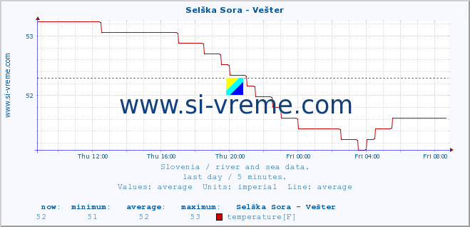  :: Selška Sora - Vešter :: temperature | flow | height :: last day / 5 minutes.