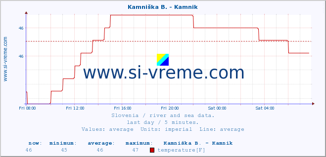  :: Kamniška B. - Kamnik :: temperature | flow | height :: last day / 5 minutes.