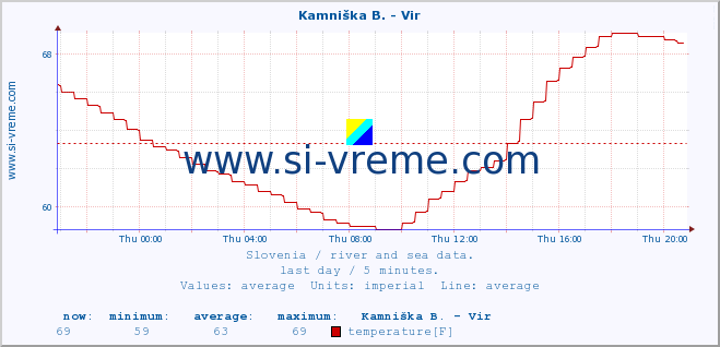  :: Kamniška B. - Vir :: temperature | flow | height :: last day / 5 minutes.