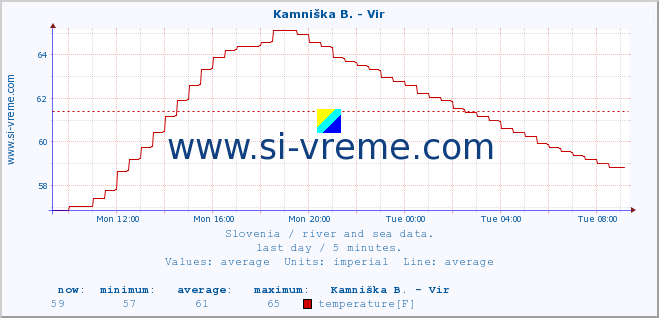  :: Kamniška B. - Vir :: temperature | flow | height :: last day / 5 minutes.