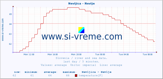  :: Nevljica - Nevlje :: temperature | flow | height :: last day / 5 minutes.