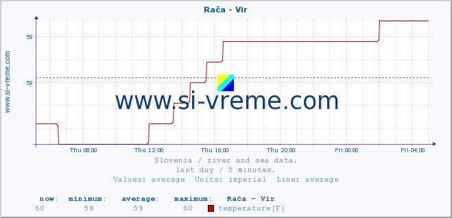  :: Rača - Vir :: temperature | flow | height :: last day / 5 minutes.