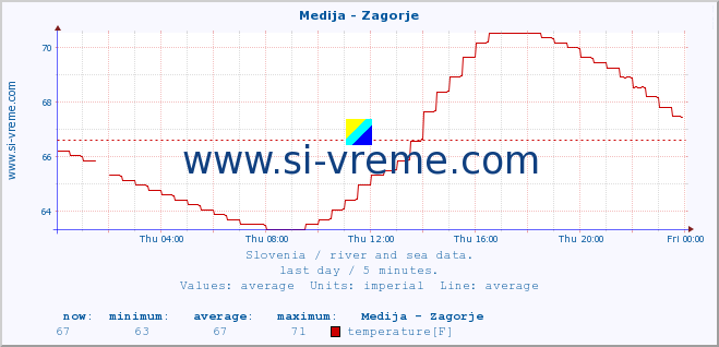  :: Medija - Zagorje :: temperature | flow | height :: last day / 5 minutes.