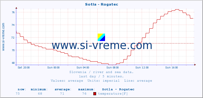  :: Sotla - Rogatec :: temperature | flow | height :: last day / 5 minutes.