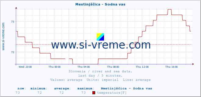  :: Mestinjščica - Sodna vas :: temperature | flow | height :: last day / 5 minutes.