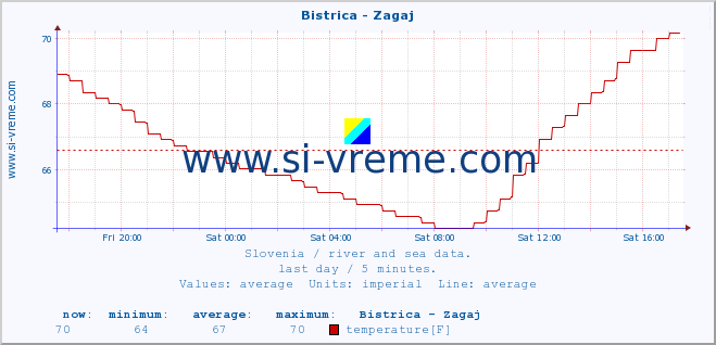  :: Bistrica - Zagaj :: temperature | flow | height :: last day / 5 minutes.