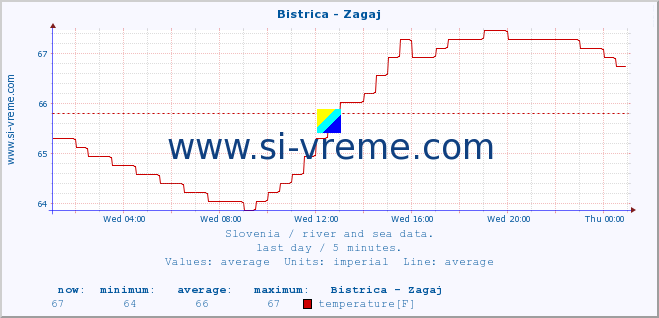  :: Bistrica - Zagaj :: temperature | flow | height :: last day / 5 minutes.