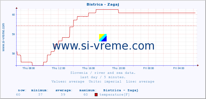  :: Bistrica - Zagaj :: temperature | flow | height :: last day / 5 minutes.