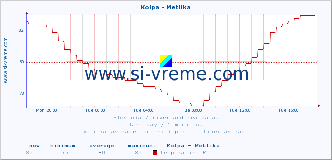  :: Kolpa - Metlika :: temperature | flow | height :: last day / 5 minutes.