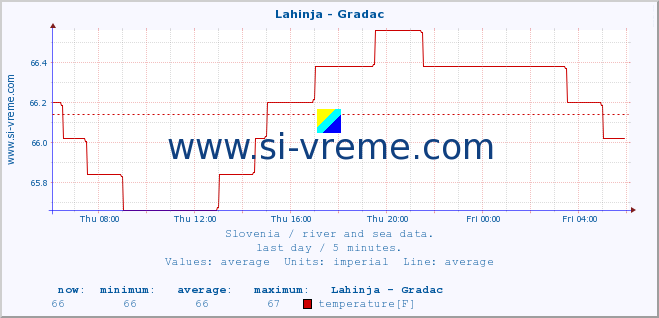  :: Lahinja - Gradac :: temperature | flow | height :: last day / 5 minutes.