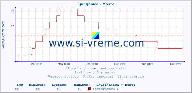  :: Ljubljanica - Moste :: temperature | flow | height :: last day / 5 minutes.