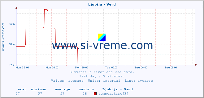  :: Ljubija - Verd :: temperature | flow | height :: last day / 5 minutes.