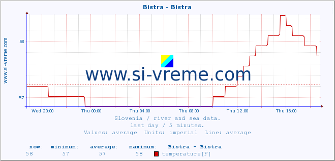  :: Bistra - Bistra :: temperature | flow | height :: last day / 5 minutes.