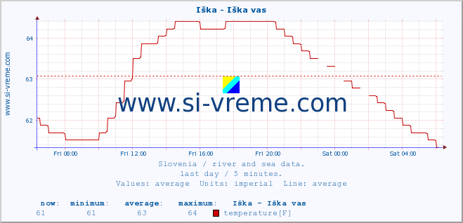  :: Iška - Iška vas :: temperature | flow | height :: last day / 5 minutes.