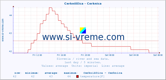  :: Cerkniščica - Cerknica :: temperature | flow | height :: last day / 5 minutes.