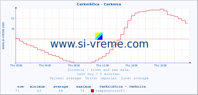  :: Cerkniščica - Cerknica :: temperature | flow | height :: last day / 5 minutes.