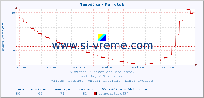  :: Nanoščica - Mali otok :: temperature | flow | height :: last day / 5 minutes.