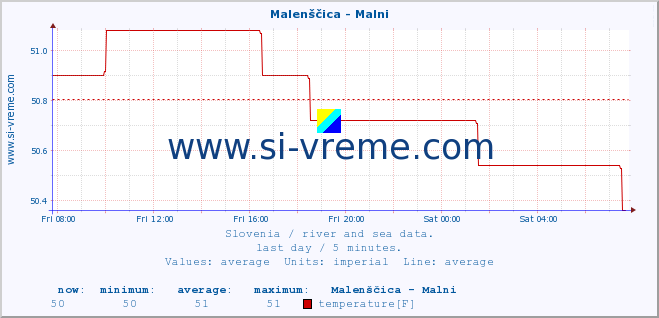  :: Malenščica - Malni :: temperature | flow | height :: last day / 5 minutes.