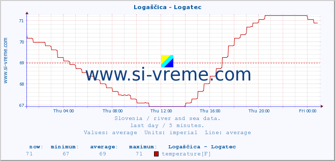  :: Logaščica - Logatec :: temperature | flow | height :: last day / 5 minutes.