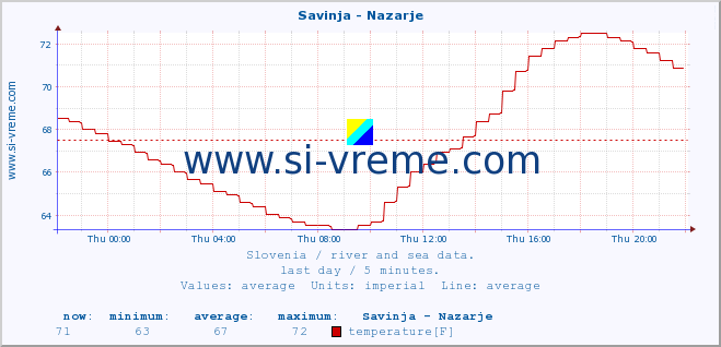  :: Savinja - Nazarje :: temperature | flow | height :: last day / 5 minutes.