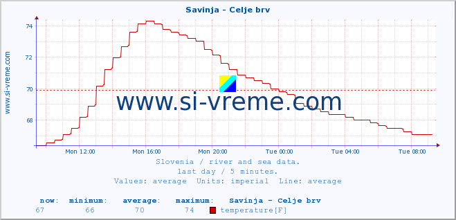  :: Savinja - Celje brv :: temperature | flow | height :: last day / 5 minutes.