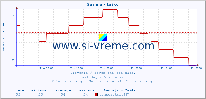  :: Savinja - Laško :: temperature | flow | height :: last day / 5 minutes.