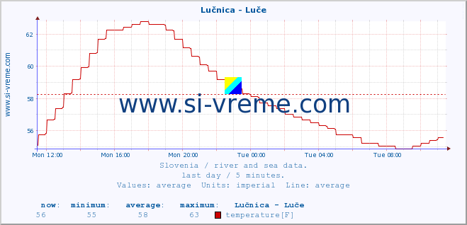  :: Lučnica - Luče :: temperature | flow | height :: last day / 5 minutes.