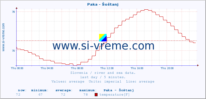  :: Paka - Šoštanj :: temperature | flow | height :: last day / 5 minutes.