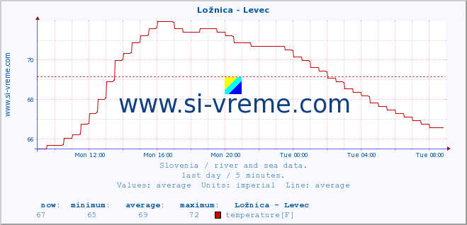  :: Ložnica - Levec :: temperature | flow | height :: last day / 5 minutes.