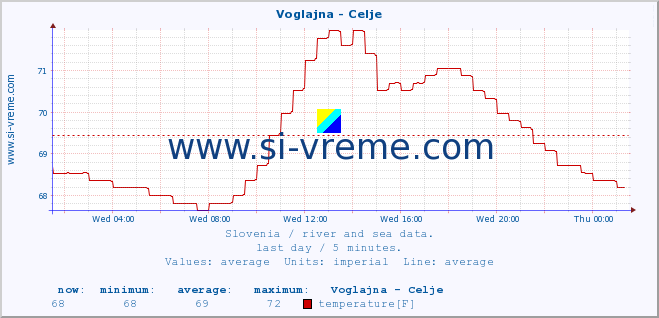  :: Voglajna - Celje :: temperature | flow | height :: last day / 5 minutes.