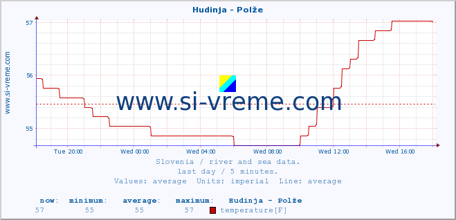  :: Hudinja - Polže :: temperature | flow | height :: last day / 5 minutes.