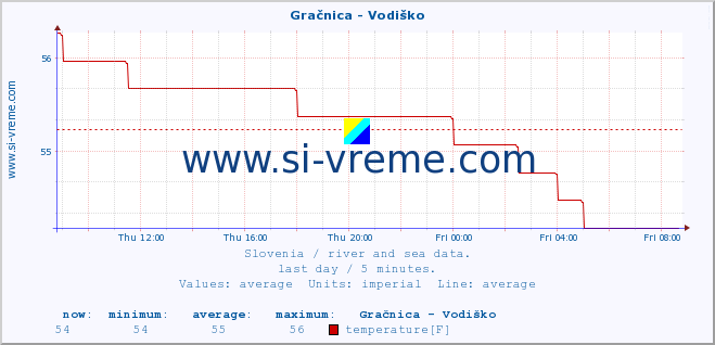  :: Gračnica - Vodiško :: temperature | flow | height :: last day / 5 minutes.