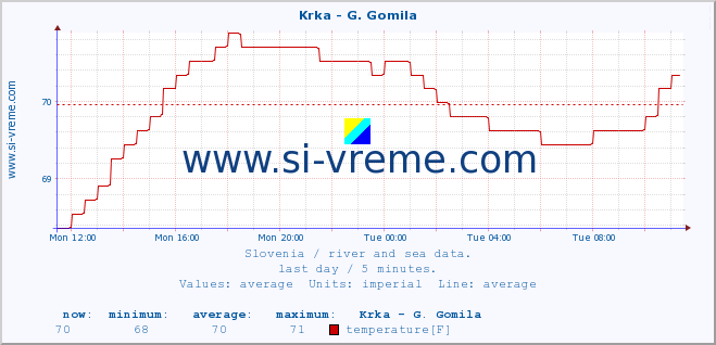  :: Krka - G. Gomila :: temperature | flow | height :: last day / 5 minutes.